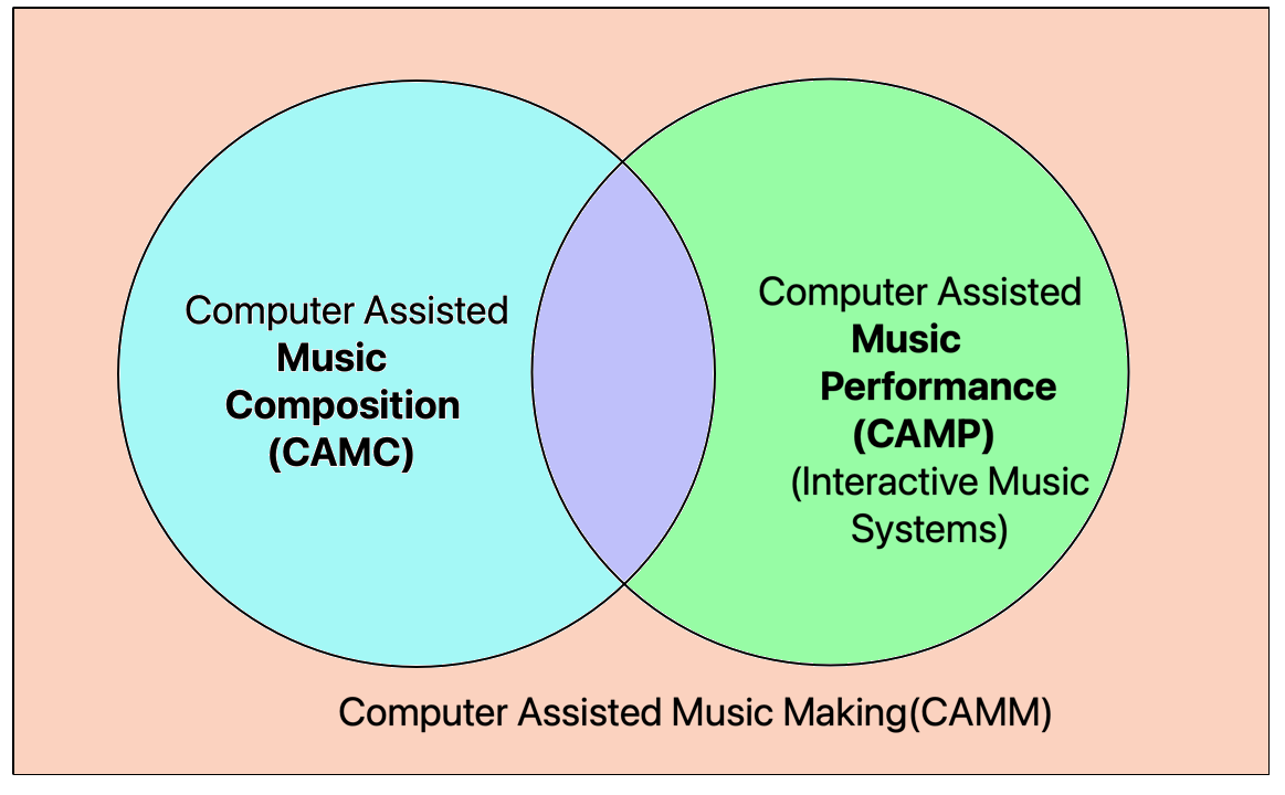 CAMM Venn Diagram