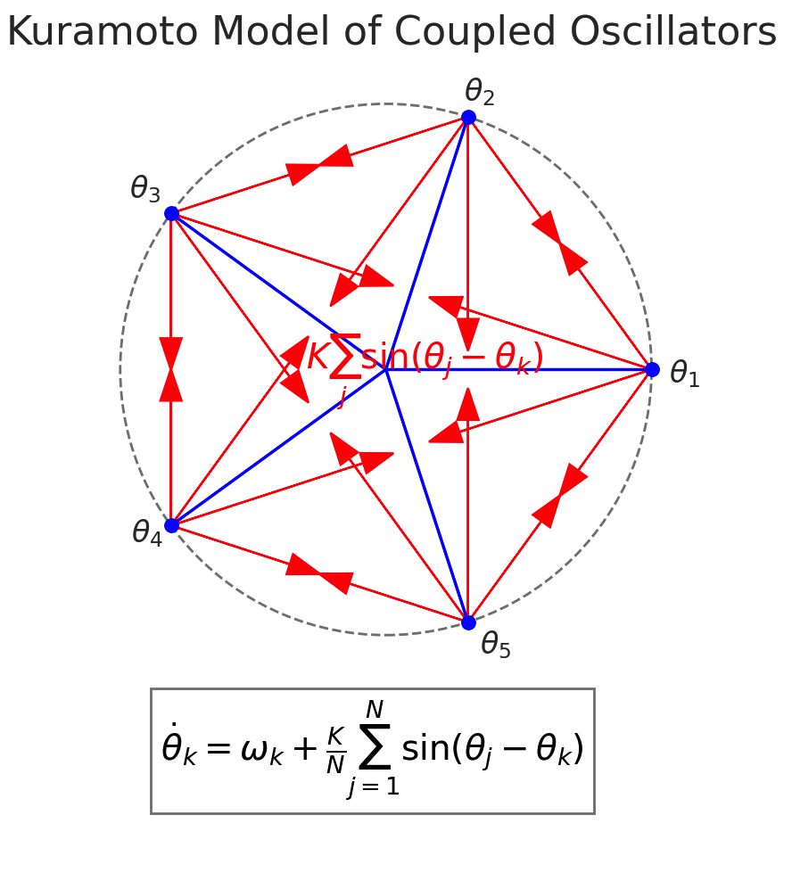 Kuramoto Model Visualization